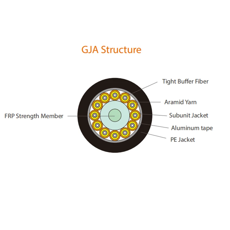 สายเคเบิลใยแก้วนำแสงกันน้ำ GJA